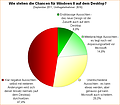 Umfrage-Auswertung: Wie stehen die Chancen für Windows 8 auf dem Desktop?