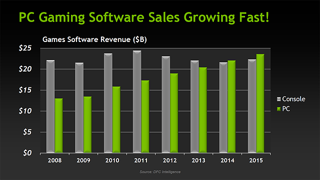 PC Gaming Software Sales growing fast