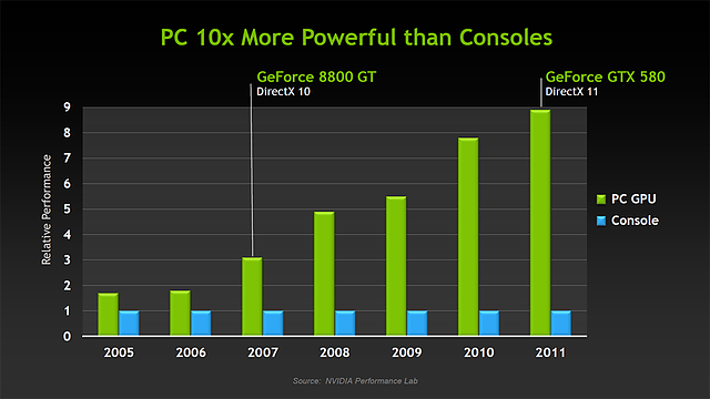 PC 10x more powerful than Consoles