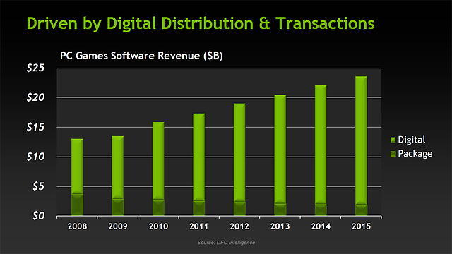 PC driven by Digital Distribution & Transactions