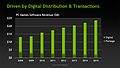 PC driven by Digital Distribution & Transactions