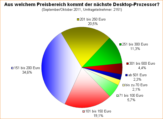  Aus welchem Preisbereich kommt der nächste Desktop-Prozessor?