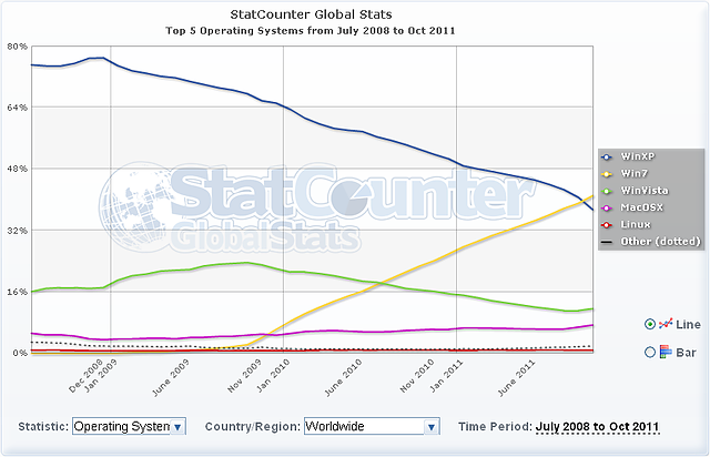 Betriebssystem-Verbreitung weltweit Juli 2008 bis Oktober 2011