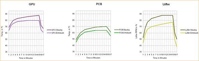 Temperatur- und Lüfterdrehzahlen-Entwicklung vor/nach einer Grafikkarten-Entstaubung