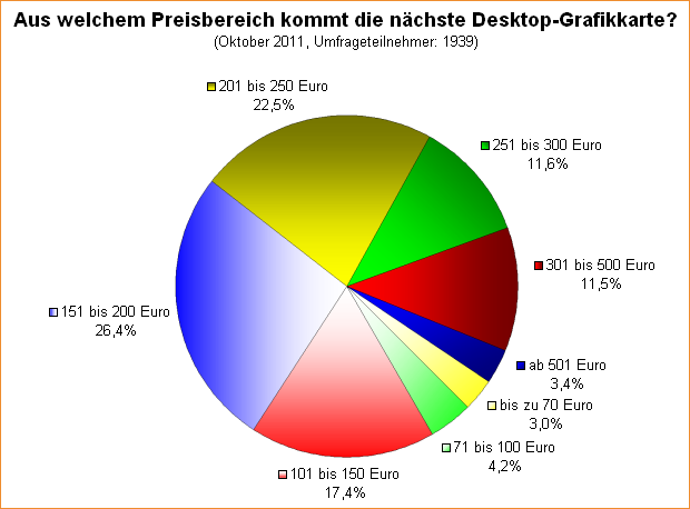  Aus welchem Preisbereich kommt die nächste Desktop-Grafikkarte?