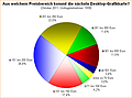Umfrage-Auswertung: Aus welchem Preisbereich kommt die nächste Desktop-Grafikkarte?