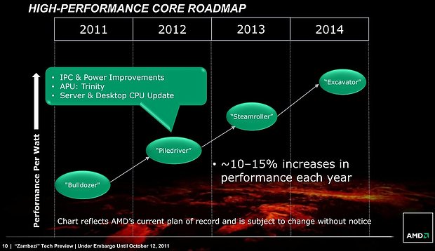 AMD High-Performance Core Roadmap 2011-2014