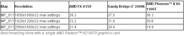 AMD-eigene Prozessoren-Benchmarks unter Battlefield 3