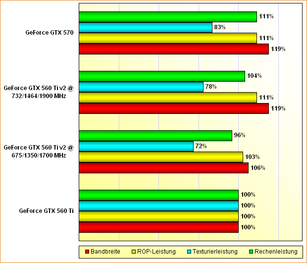 Rohleistungs-Vergleich GeForce GTX 560 Ti, 560 Ti v2 & 570