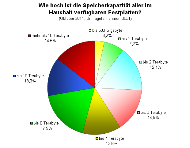 Umfrage-Auswertung: Wie hoch ist die Speicherkapazität aller im Haushalt verfügbaren Festplatten?