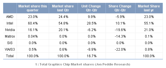 Grafikchip-Marktanteile Q3/2011