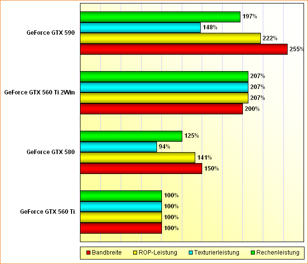 Rohleistungs-Vergleich GeForce GTX 560 Ti, 580, 560 Ti 2Win & 590