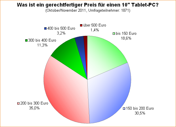  Was ist ein gerechtfertiger Preis für einen 10 Zoll Tablet-PC?