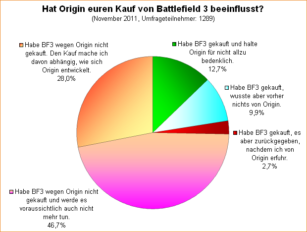 Umfrage-Auswertung: Hat Origin euren Kauf von Battlefield 3 beeinflusst?