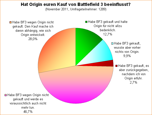  Hat Origin euren Kauf von Battlefield 3 beeinflusst?