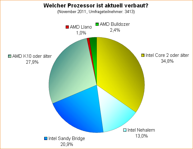 Umfrage-Auswertung: Welcher Prozessor ist verbaut und wo liegt die Tendenz für den nächsten CPU-Kauf?