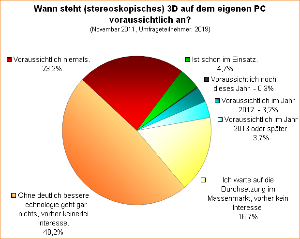 Umfrage-Auswertung: Wann steht (stereoskopisches) 3D auf dem eigenen PC voraussichtlich an? (November 2011)