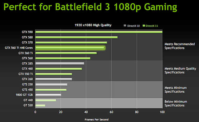 nVidia-Benchmarks zur GeForce GTX 560 Ti v2