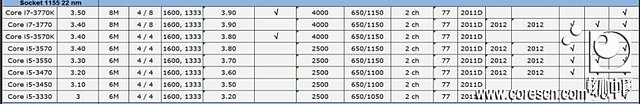 Intel Ivy Bridge: Modelle & Taktraten, Teil 1