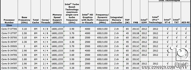 Intel Ivy Bridge: Modelle & Taktraten, Teil 2