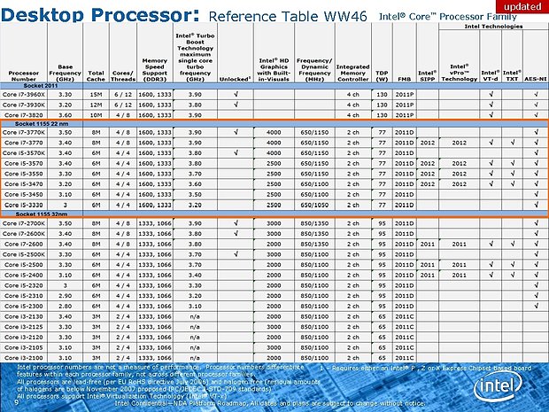 Intel Ivy Bridge Roadmap, Teil 3