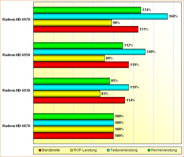 Rohleistungs-Vergleich Radeon HD 6870, 6930, 6950 & 6970