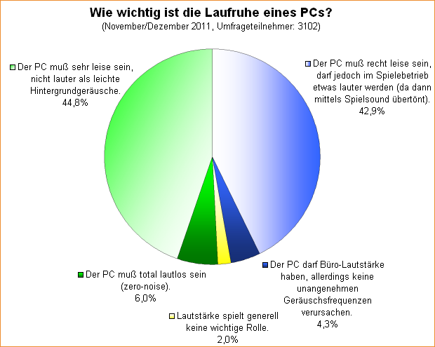  Wie wichtig ist die Laufruhe eines PCs?