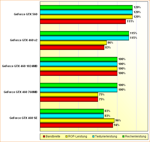 Rohleistungs-Vergleich GeForce GTX 460 SE, 460 768MB, 460 1024MB, 460 v2 & 560