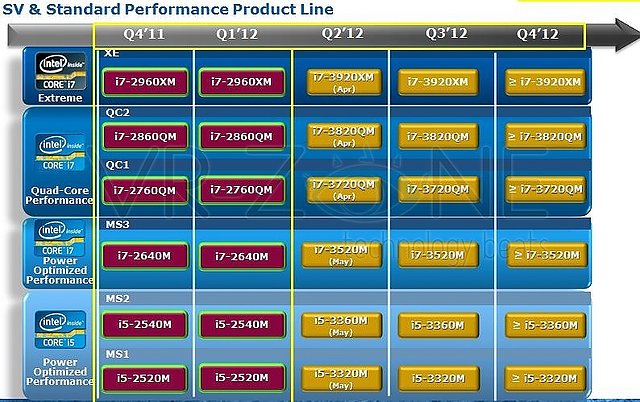 Intel Mobile-Prozessoren Roadmap 2011-2012, Teil 1