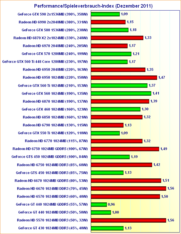 Performance/Spieleverbrauch-Index (Dezember 2011)