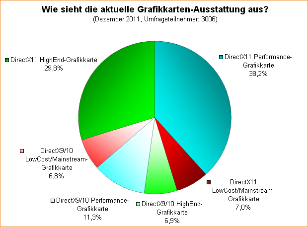 Umfrage-Auswertung: Wie sieht die aktuelle Grafikkarten-Ausstattung aus?