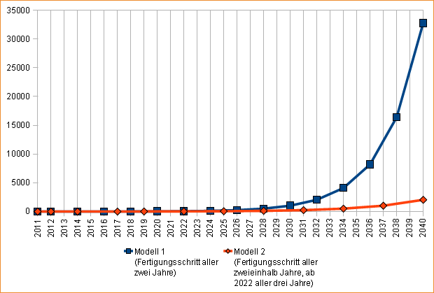 Prognostizierte Performancegewinne durch Fortschritte bei den Fertigungsverfahren