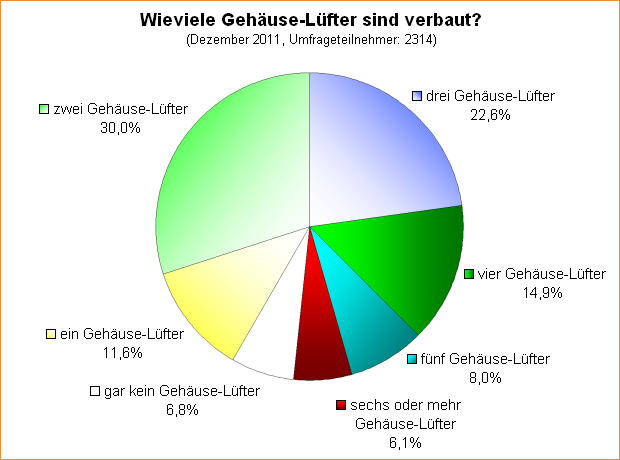  Wieviele Gehäuse-Lüfter sind verbaut?