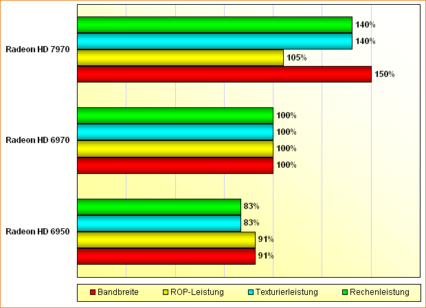 Rohleistungs-Vergleich Radeon HD 6950, 6970 & 7970