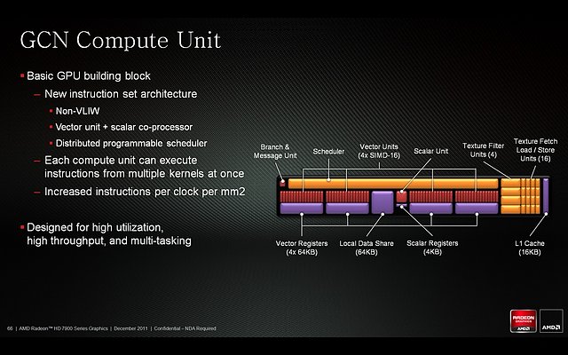 Computer Unit (CU) einer Radeon HD 7970