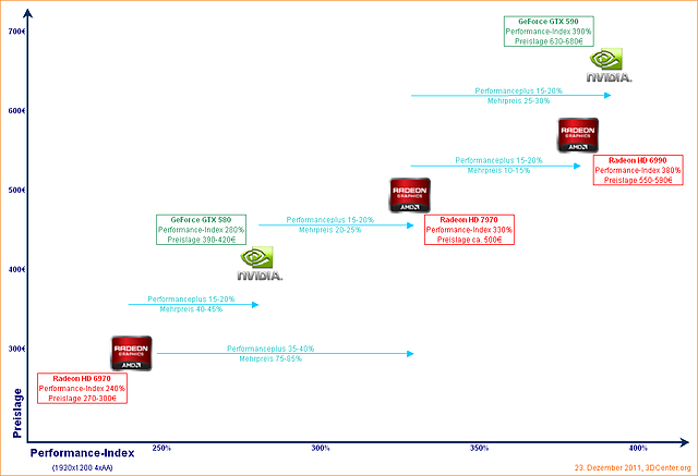 Preis/Leistungs-Überblick HighEnd-Grafikkarten Dezember 2011