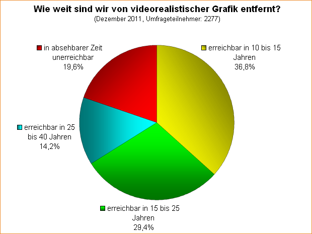  Wie weit sind wir von videorealistischer Grafik entfernt?