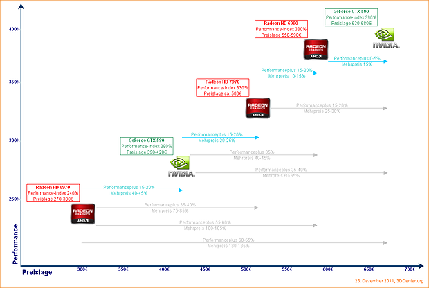 Preis/Leistungs-Überblick HighEnd-Grafikkarten Dezember 2011 (v2)
