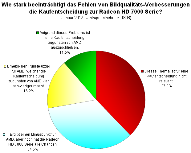 Umfrage-Auswertung: Wie stark beeinträchtigt das Fehlen von Bildqualitäts-Verbesserungen die Kaufentscheidung zur Radeon HD 7000