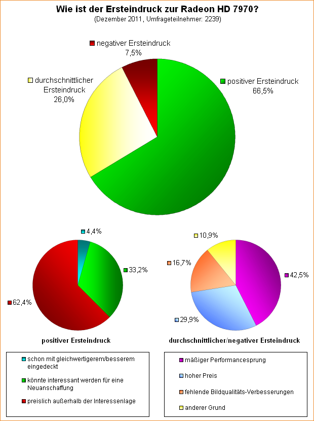  Wie ist der Ersteindruck zur Radeon HD 7970?