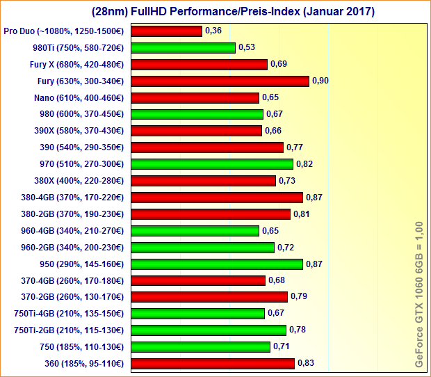 (28nm) Grafikkarten FullHD Performance/Preis-Index (Januar 2017)