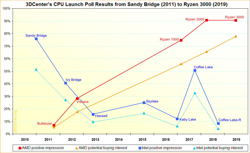 3DCenter's CPU Launch Poll Results 2011-2019