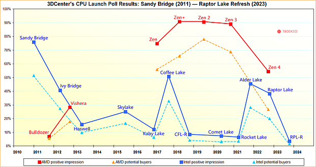 Prozessoren-Launches: Ergebnisse der Ersteindrucks-Umfragen 2011-2023