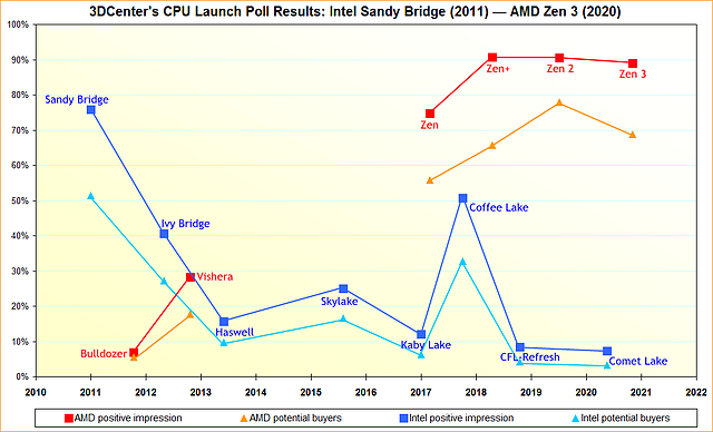 3DCenter Prozessoren-Launch Umfrage-Resultate 2011-2020 v2
