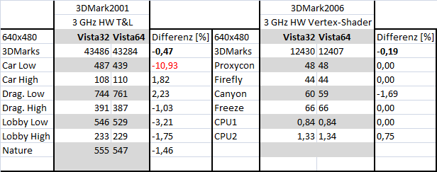 B10 3DMark Vergleich Vista32 und Vista64