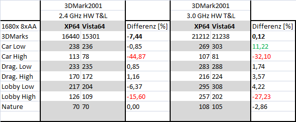 B3 3DMark2001 High-Res