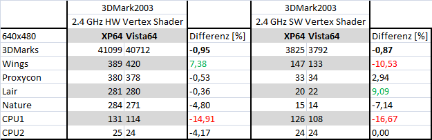 B4 3DMark2003 SW vs. HW Vertex Shader AMD