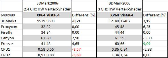 B6 3DMark2006 XP vs Vista AMD/Intel