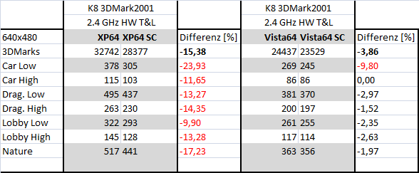 B8 3DMark2001 Single vs Dual AMD