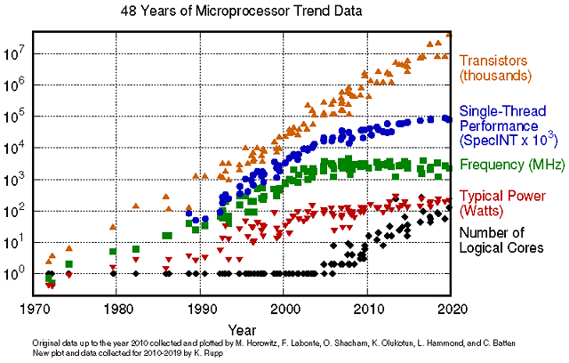 48 Years of Microprocessor Trend Data